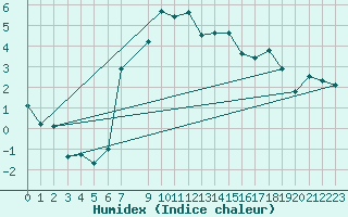 Courbe de l'humidex pour Olpenitz