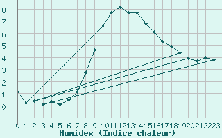 Courbe de l'humidex pour Bad Hersfeld