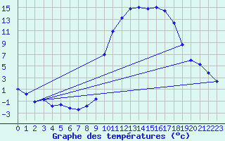 Courbe de tempratures pour Brianon (05)
