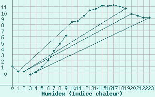 Courbe de l'humidex pour Heino Aws