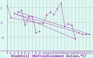 Courbe du refroidissement olien pour Bonn-Roleber