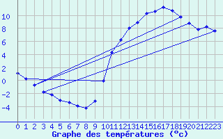 Courbe de tempratures pour Voinmont (54)
