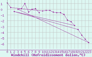 Courbe du refroidissement olien pour Calais / Marck (62)