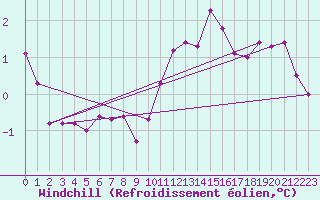 Courbe du refroidissement olien pour Baye (51)