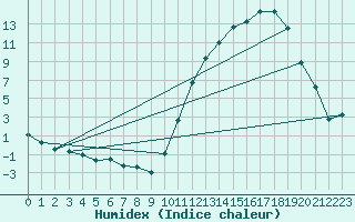 Courbe de l'humidex pour La Baeza (Esp)