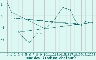 Courbe de l'humidex pour Muirancourt (60)