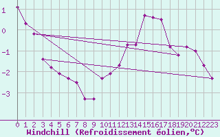Courbe du refroidissement olien pour Muirancourt (60)