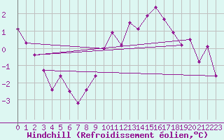 Courbe du refroidissement olien pour Boulaide (Lux)