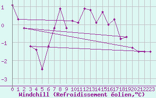 Courbe du refroidissement olien pour Kahler Asten