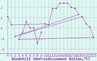 Courbe du refroidissement olien pour Biache-Saint-Vaast (62)