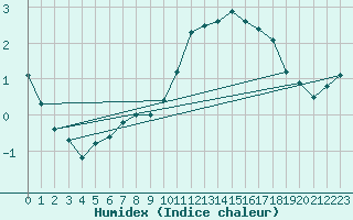 Courbe de l'humidex pour Weingarten, Kr. Rave