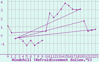 Courbe du refroidissement olien pour Bruxelles (Be)