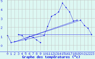 Courbe de tempratures pour Aouste sur Sye (26)