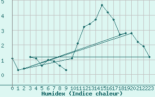 Courbe de l'humidex pour Aouste sur Sye (26)