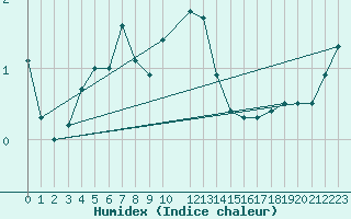 Courbe de l'humidex pour Frosta