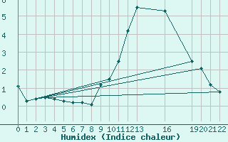 Courbe de l'humidex pour Saint-Haon (43)