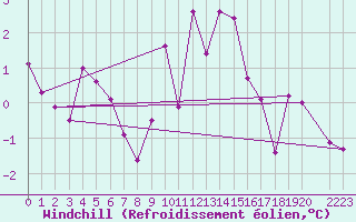 Courbe du refroidissement olien pour Bielsa