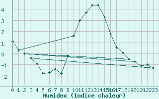 Courbe de l'humidex pour Hoek Van Holland