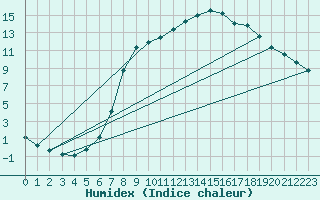 Courbe de l'humidex pour Neuhutten-Spessart