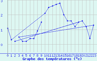 Courbe de tempratures pour Nahkiainen