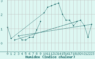 Courbe de l'humidex pour Nahkiainen