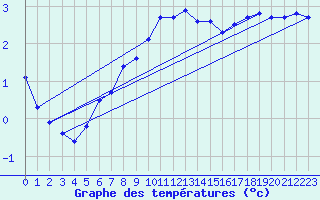 Courbe de tempratures pour Arkona
