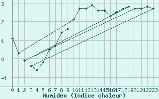 Courbe de l'humidex pour Arkona