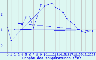 Courbe de tempratures pour Tromso-Holt
