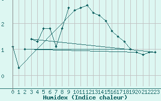 Courbe de l'humidex pour Tromso-Holt