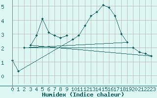 Courbe de l'humidex pour Champtercier (04)