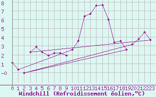 Courbe du refroidissement olien pour Creil (60)