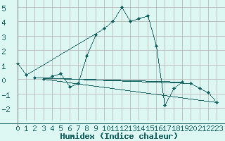 Courbe de l'humidex pour Navacerrada