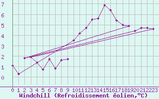 Courbe du refroidissement olien pour Ristolas - La Monta (05)