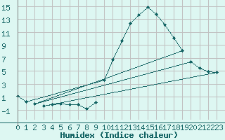 Courbe de l'humidex pour Saint-Vran (05)