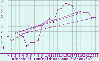 Courbe du refroidissement olien pour Geisenheim