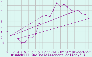 Courbe du refroidissement olien pour Melle (Be)