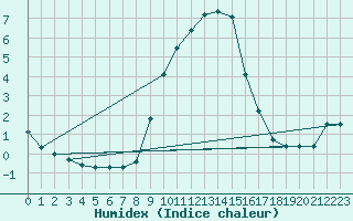 Courbe de l'humidex pour Somosierra