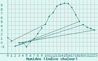 Courbe de l'humidex pour Kyritz