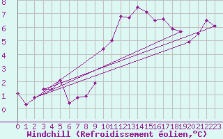 Courbe du refroidissement olien pour Saint-Nazaire (44)
