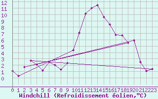 Courbe du refroidissement olien pour San Pablo de los Montes