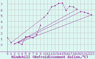 Courbe du refroidissement olien pour Nottingham Weather Centre