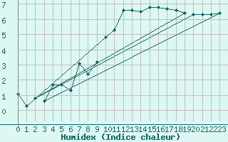 Courbe de l'humidex pour Sorcy-Bauthmont (08)