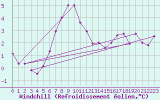 Courbe du refroidissement olien pour Falsterbo A