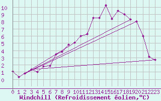 Courbe du refroidissement olien pour Wittering