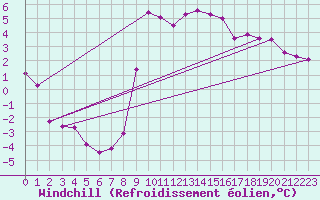 Courbe du refroidissement olien pour Chivenor
