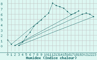 Courbe de l'humidex pour Little Rissington