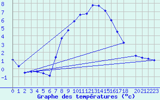 Courbe de tempratures pour Les Marecottes