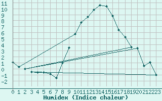 Courbe de l'humidex pour Visp