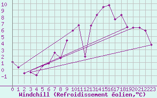 Courbe du refroidissement olien pour Kleine-Brogel (Be)