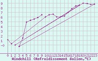 Courbe du refroidissement olien pour Nostang (56)